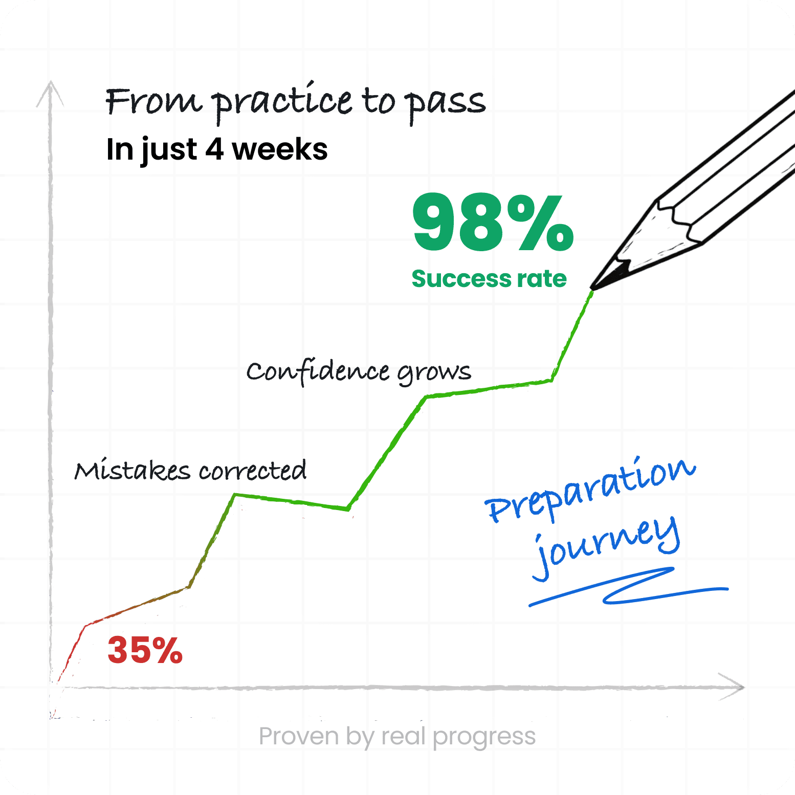Preparation journey chart